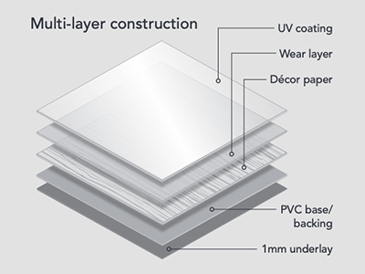 Malmo multi layer construction is hard and durable with 1mm underlay and a UV coating and wear layer on top..